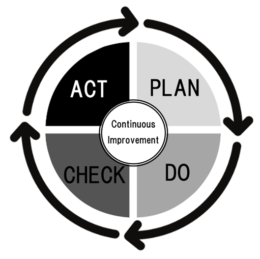PDCA